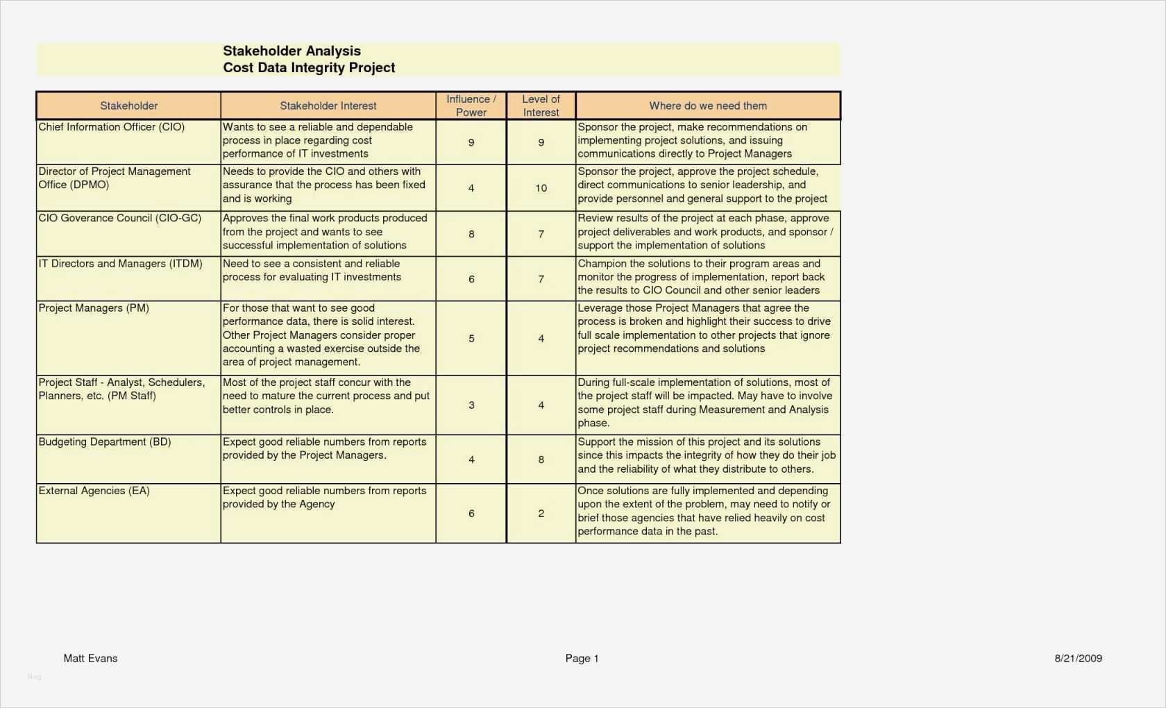 Stakeholderanalyse Vorlage Gratis Cool Berühmt Projekt Stakeholder Analyse Vorlage Galerie