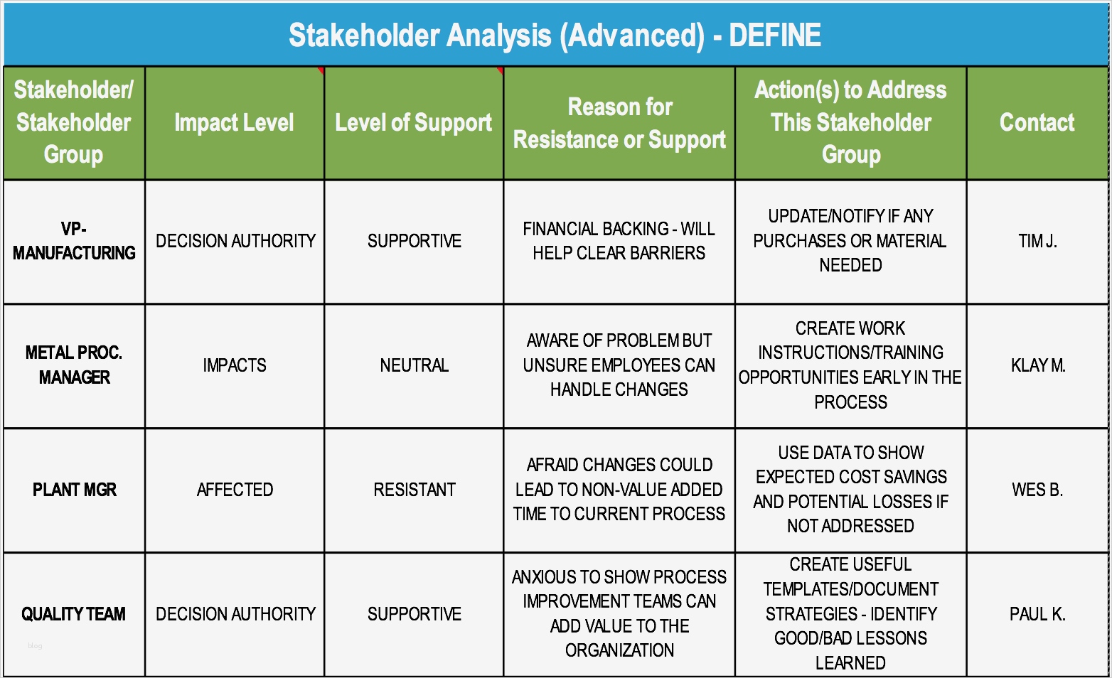 Stakeholderanalyse Vorlage Gratis Süß Berühmt Projekt Stakeholder Analyse Vorlage Galerie