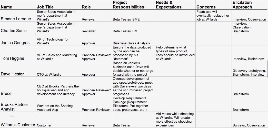 Stakeholderanalyse Vorlage Schön Image Stakeholder S Matrix