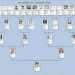 Stammbaum Erstellen Vorlage Erstaunlich Excel Vorlage Für Eine Ahnentafel – Familiengeschichte