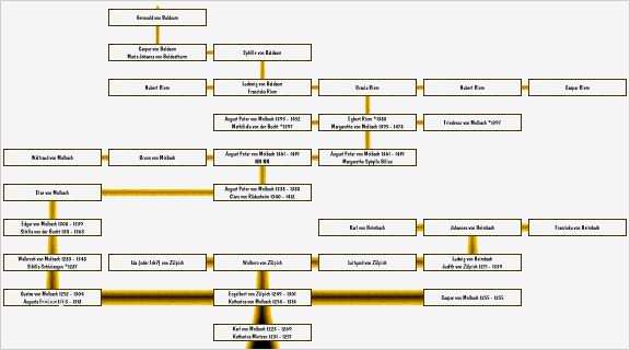 Stammbaum Vorlage Elegant Suhrsoft Individualsoftware Und Genealogieprogramme
