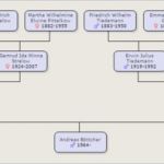 Stammbaum Vorlage Excel Schönste Wie Kann Ich Einen Familienstammbaum Bei Google Tabellen