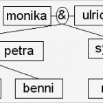 Stammbaum Vorlage Leer Neu R Krell Informatik Mit Prolog