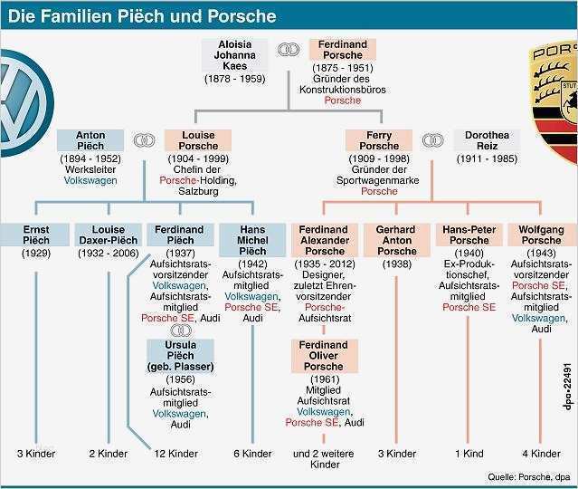 Stammbaum Vorlage Mit Geschwistern Angenehm Der Stammbaum Der Familien Porsche Und Piëch Foto