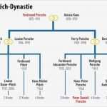 Stammbaum Vorlage Mit Geschwistern Schönste Bilderstrecke Zu Vw Nach Dem Dieselskandal Welche