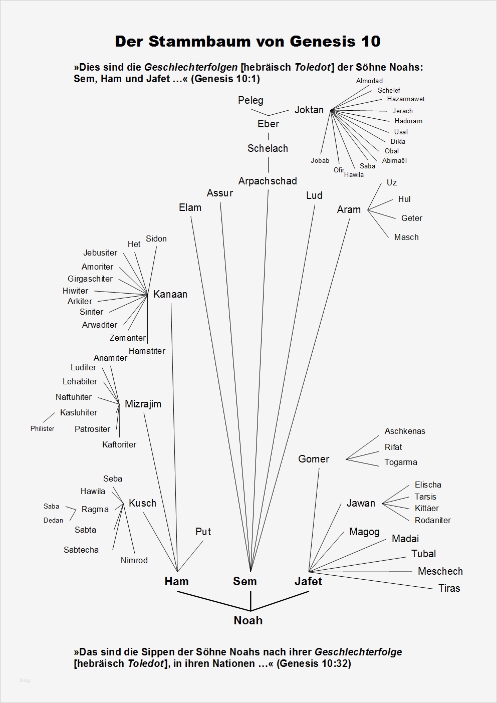Stammbaum Vorlage Pdf Einzigartig Großzügig Stammbaum Pdf Vorlage Ideen Entry Level Resume