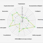 Stärken Schwächen Analyse Vorlage Beste Korrekt Bewerben Als Industriekaufmann Analyse Der