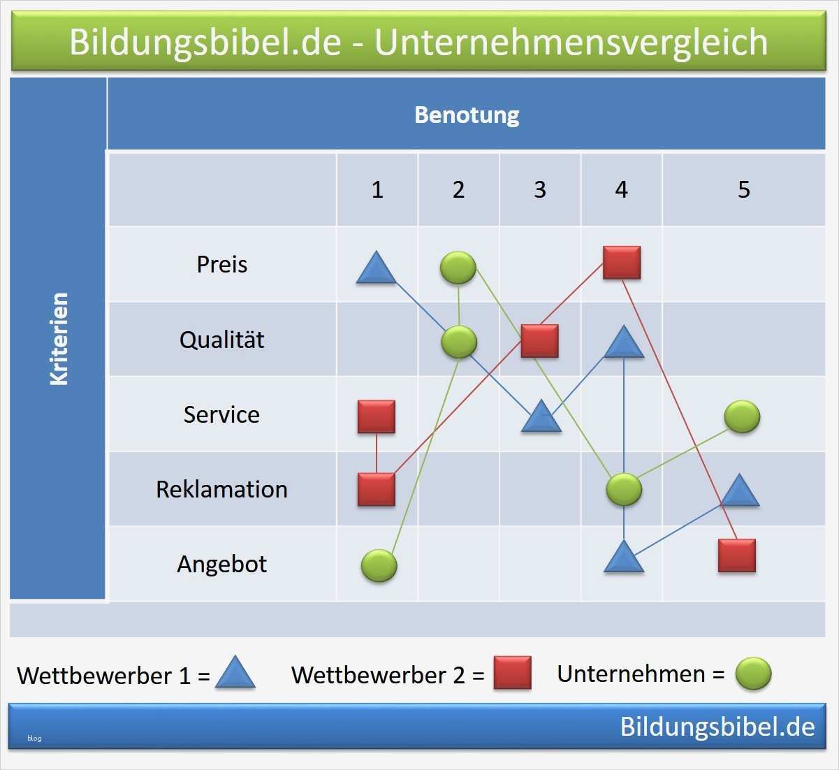 Stärken Schwächen Analyse Vorlage Inspiration Strategische Unternehmensanalyse Methoden Und Beispiele
