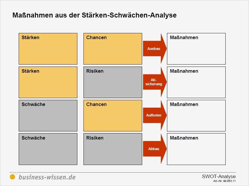 SWOT Analyse Ratgeber und Vorlagen zum Download