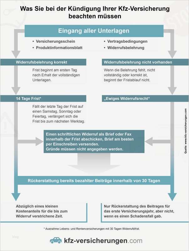 Stromvertrag Kündigen Vorlage Neu Muster Zur Kndigung Einer Wohnung Im todesfall