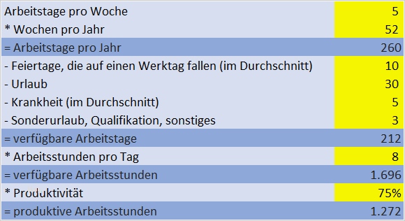 Stunden Berechnen Excel Vorlage Einzigartig Vollzeit Mitarbeiter Arbeitet 1 700 Stunden Jahr
