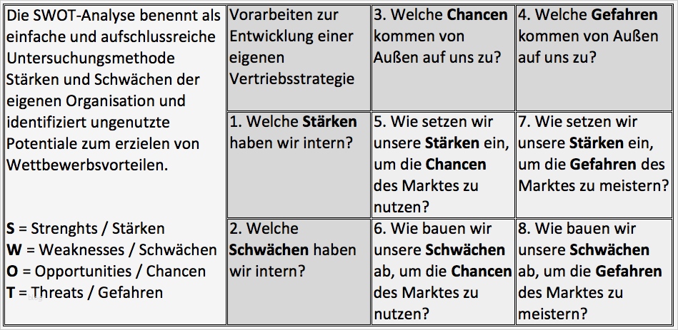 Swot Analyse Vorlage Fabelhaft Vertriebsstrategie Entwickeln Mit Der Swot Analyse Vertrieb
