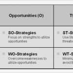 Swot Analyse Vorlage Neu Ausgezeichnet Swot Analyse Diagramm Vorlage Zeitgenössisch