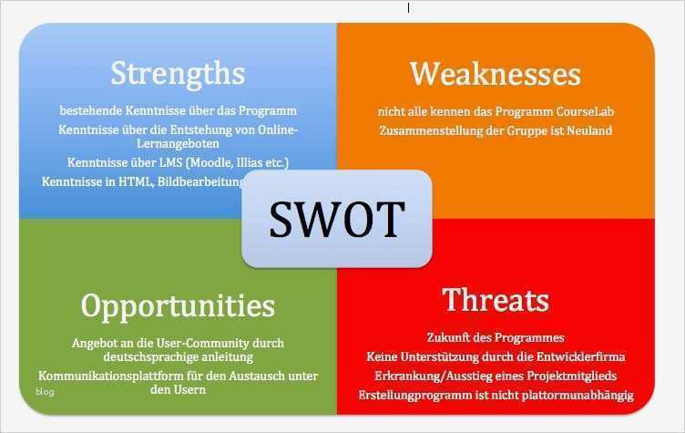 Swot Analyse Vorlage Ppt Kostenlos Genial Swot Analyse Smartphone Zur Haussteuerung