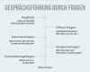 Systemisches Fragen Vorlagen Erstaunlich Systemisches Fragen Wer Fragt Der Führt