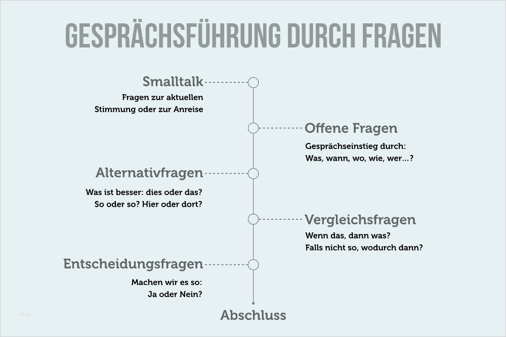 Systemisches Fragen Vorlagen Erstaunlich Systemisches Fragen Wer Fragt Der Führt