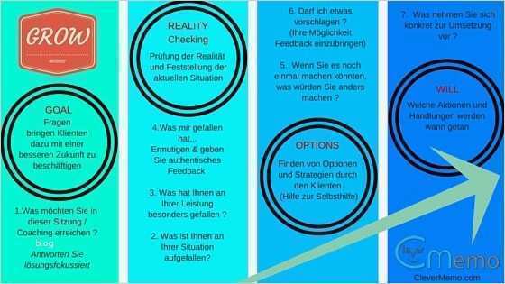 Systemisches Fragen Vorlagen Hübsch Ihr Eigenes Coaching tool Konzipiert Aus Dem Grow Modell