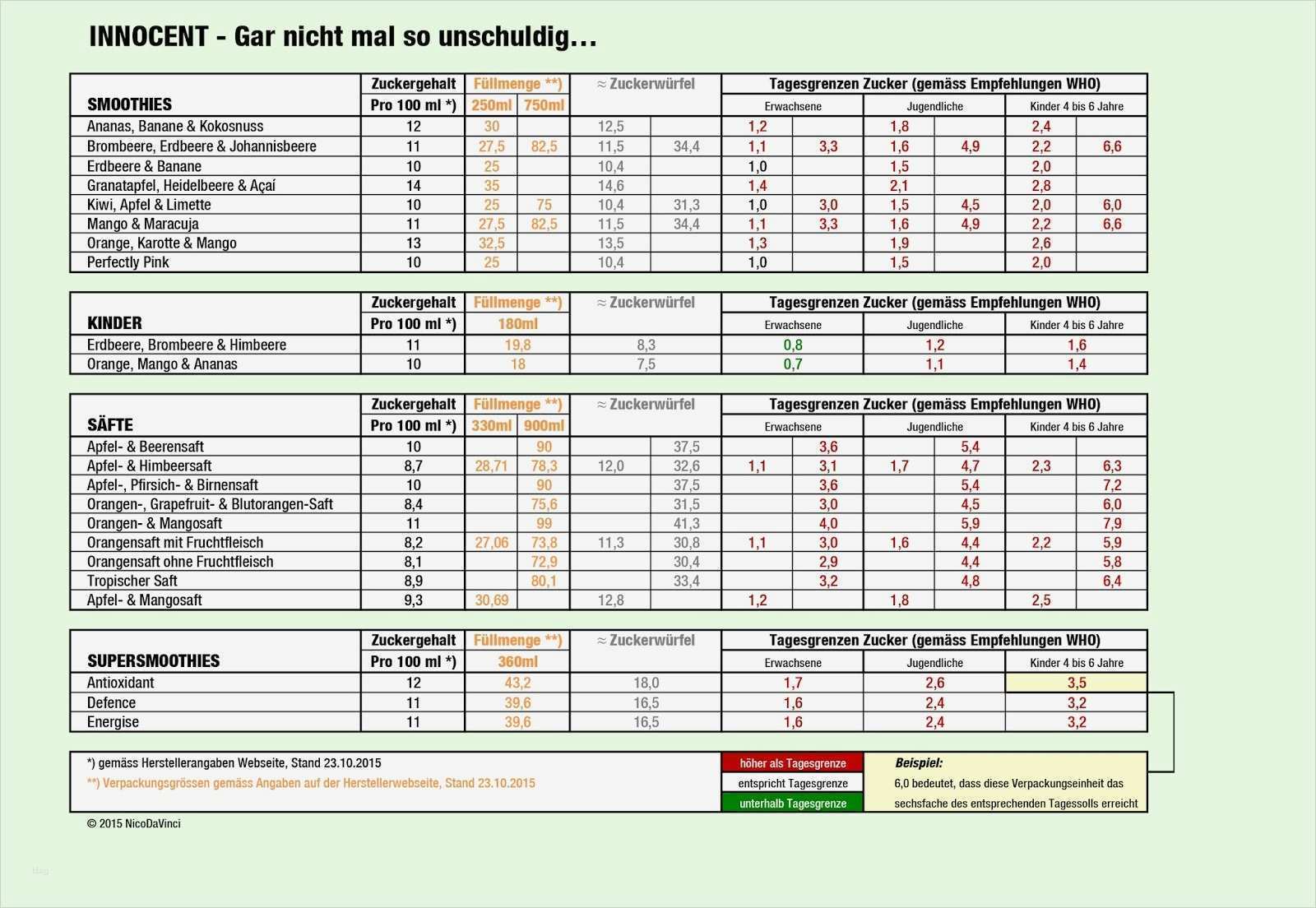 Tagesplan Depression Vorlage Schönste Nicodavinci Kilokegeln Abnehmen Mit Slowcarb Sieht