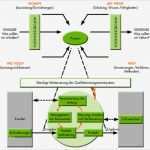 Turtle Diagramm Vorlage Excel Best Of Iatf Einführung Qm norm Automobilindustrie