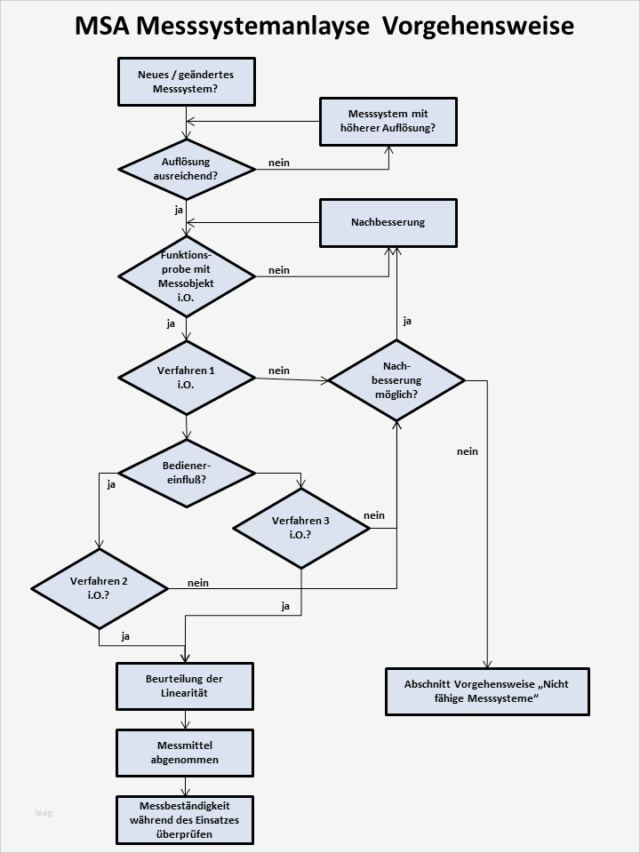 Turtle Diagramm Vorlage Excel Cool Niedlich Prozesse Und Verfahren Vorlage Galerie