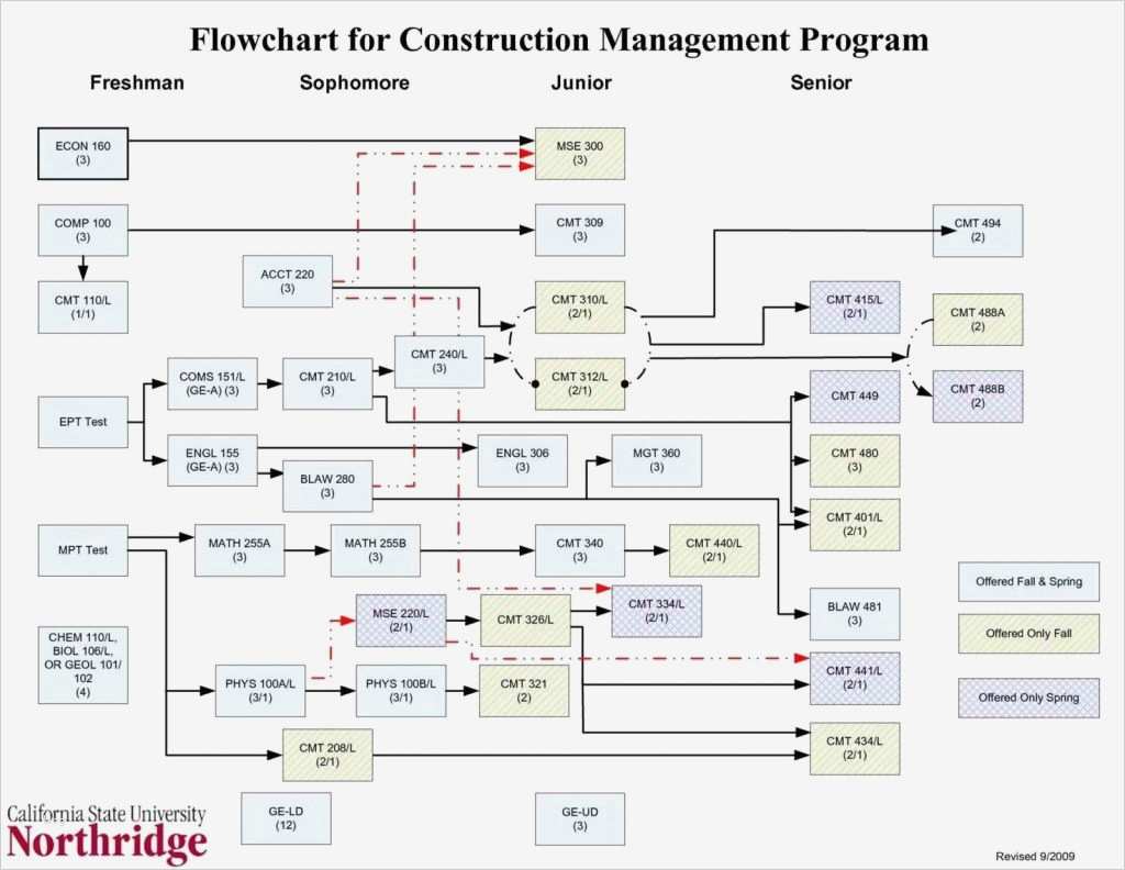 Turtle Diagramm Vorlage Excel Erstaunlich Beste Swimlane Diagramm Vorlage Fotos Entry Level Resume