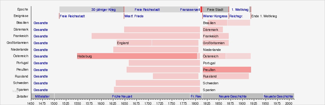 Untermietvertrag Vorlage Hamburg Angenehm Vorlage Zeitleiste Diplomatische Vertretungen In Hamburg