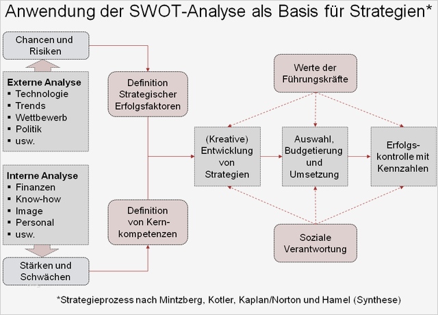 Unternehmen Analysieren Vorlage Für Eine Detaillierte Unternehmensanalyse Erstaunlich Mit Der Swot Analyse Eine Geschäftsidee Auswählen