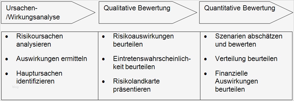 Unternehmen Analysieren Vorlage Für Eine Detaillierte Unternehmensanalyse Erstaunlich Risikomanagementprozess Analyse Und Massnahmen