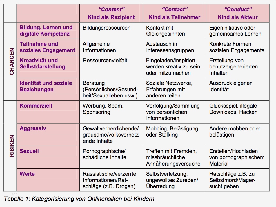 Unterrichtsplanung Vorlage Schönste Im Unterricht Ein Blick Auf Chancen Und Risiken