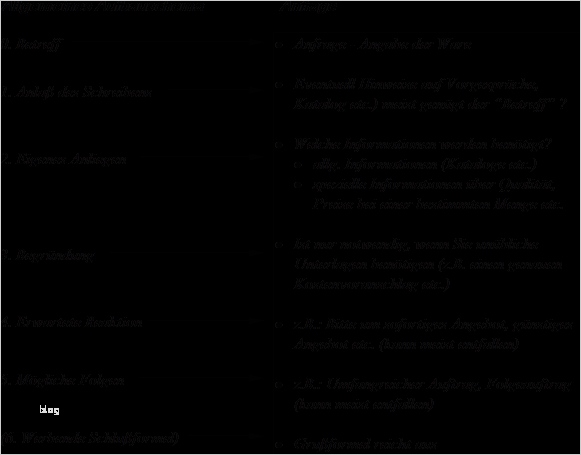 Unverlangtes Angebot Vorlage Großartig Der Kaufvertrag Und Der Damit Verbundene Schriftverkehr