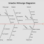 Ursache Wirkungs Diagramm Vorlage Luxus Ursachen Wirkungs Diagramm Ebenbild Komfort – Dlump