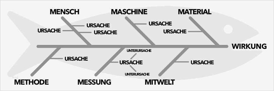 Ursache Wirkungs Diagramm Vorlage Süß Niedlich Fischgräten ishikawa Diagramm Vorlage Bilder