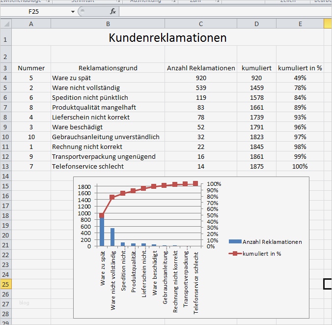 Ursache Wirkungs Diagramm Vorlage Wunderbar Pareto Diagramm Excel Pareto Analyse
