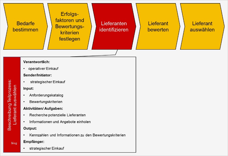 Usability Test Vorlage Erstaunlich Ungewöhnlich software Bewertungskriterien Vorlage Galerie