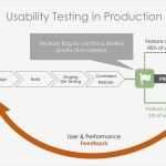 Usability Test Vorlage Süß Conducting Usability Tests In Production Dzone Performance
