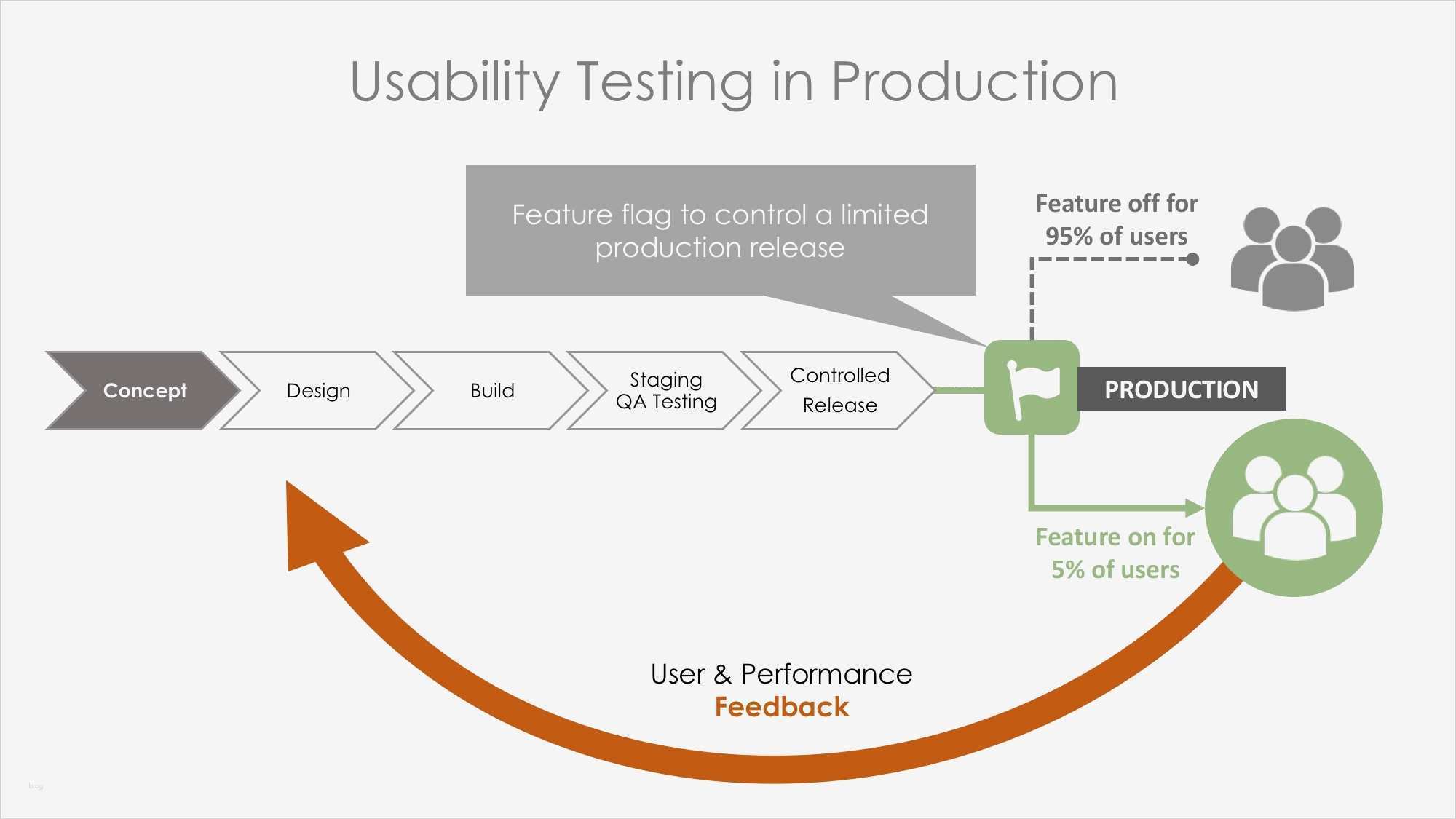 Usability Test Vorlage Süß Conducting Usability Tests In Production Dzone Performance