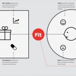 Value Proposition Canvas Vorlage Erstaunlich Value Proposition Pany 800