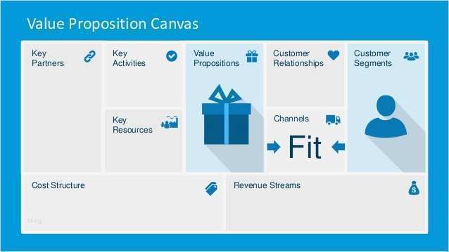 Value Proposition Canvas Vorlage Genial Value Proposition Canvas Powerpoint Template Slidemodel