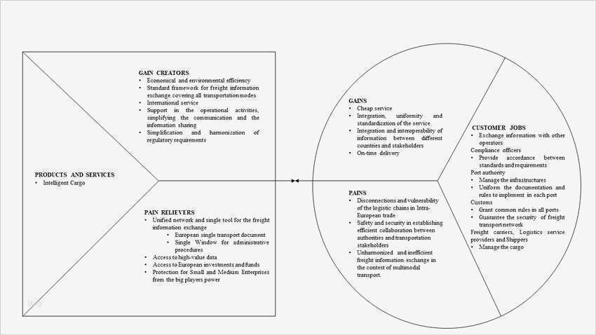 Value Proposition Canvas Vorlage Hübsch Value Proposition Canvas Of the E Freight Project