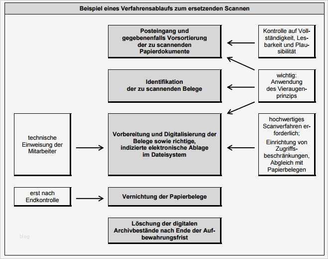 Verfahrensdokumentation Vorlage Neu Gewinn Und Verlustrechnung Pflicht