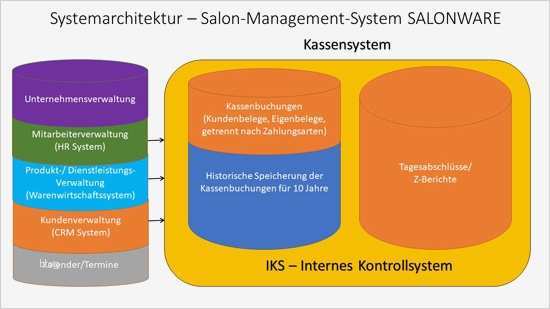 Verfahrensdokumentation Vorlage Neu Kassensystem Programmierprotokoll Friseurbetrieb