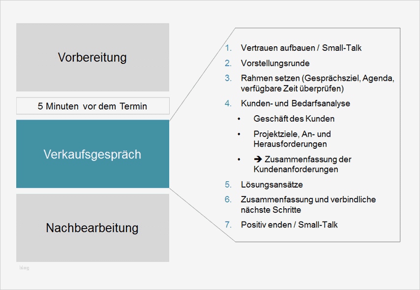 Verkaufsgespräch Am Telefon Vorlage Best Of Verkaufsgespräch Und Kundentermin In 3 Phasen