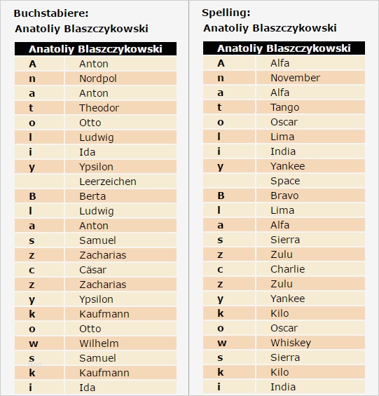 Verkaufsgespräch Am Telefon Vorlage Neu Unmissverständlich Buchstabieren Wie Profis