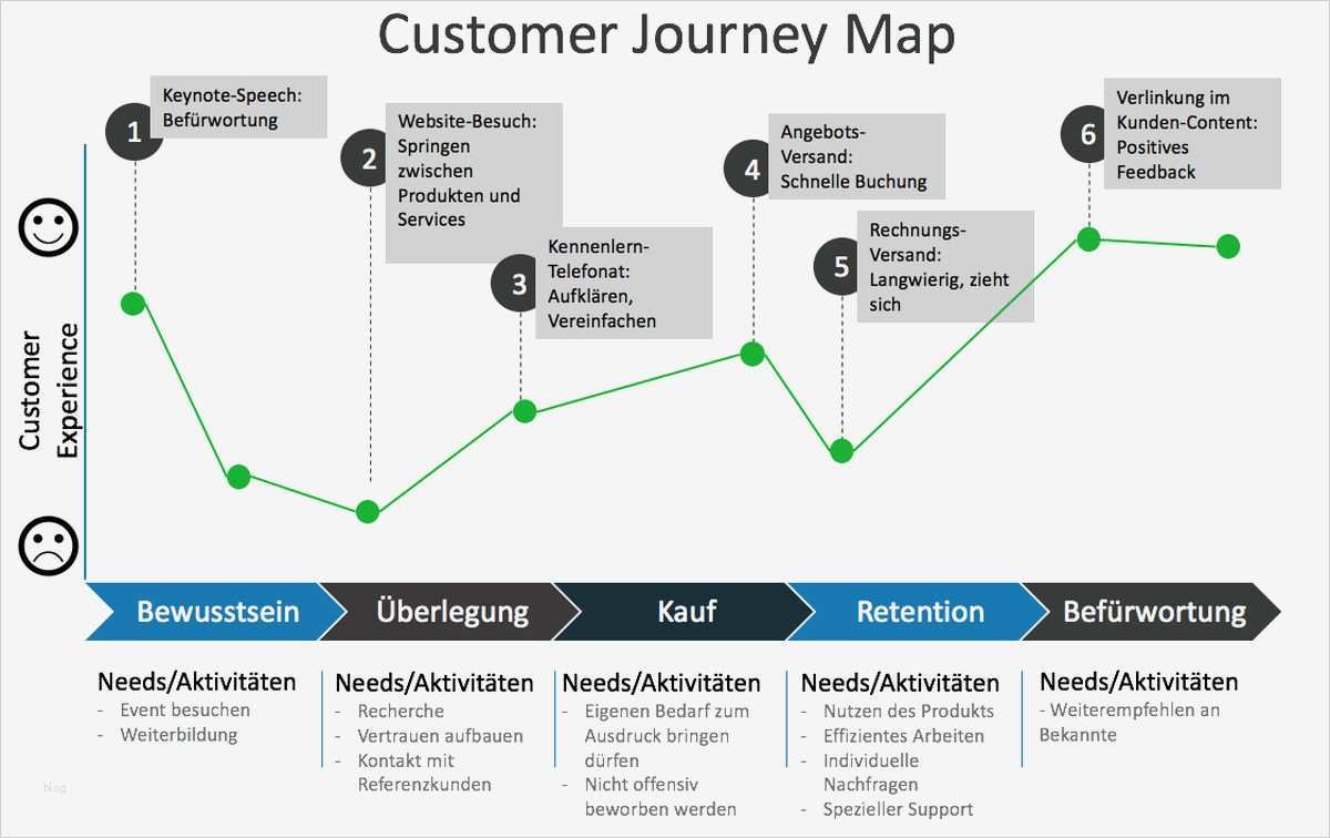 Verkaufsgespräch Vorlage Einzigartig Customer Journey – Wie Jetzt Unser Kunde ist Auf Reisen