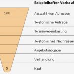 Verkaufsgespräch Vorlage Genial Potenzielle Kunden Finden Und Ansprechen – Kundengewinnung