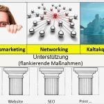 Verkaufsgespräch Vorlage Großartig Wie Sie Einen Marketingplan Und Vertriebsplan Erstellen