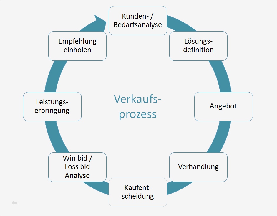 Verkaufsgespräch Vorlage Hübsch Tipps Zum Verkaufsprozess