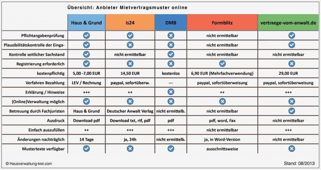 Vermieter Nebenkostenabrechnung Vorlage Gut Neuvermietung ...