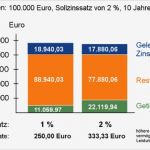 Vermögenswirksame Leistungen Ruhen Lassen Vorlage Wunderbar Mit Vermögenswirksamen Leistungen Vl Schneller Tilgen