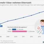 Vorlage Antrag Elternzeit Vater Angenehm Elternzeit Vater Newcalendar